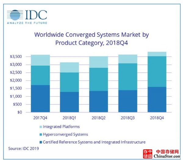IDC：2018年第四季度融合系统收入同比增长14.8％ HCI系统表现依然强劲