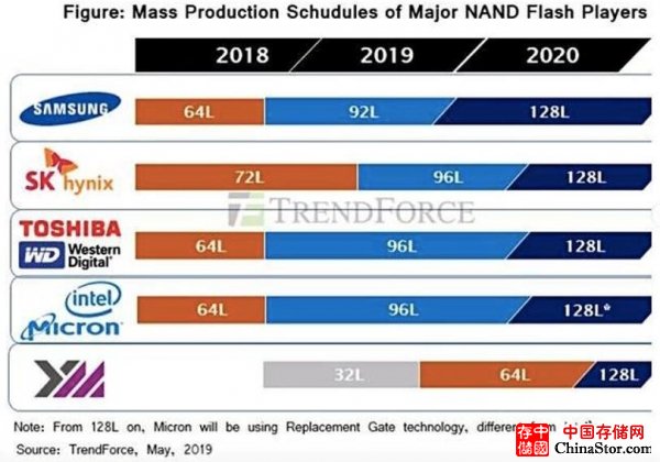 分析师指出，“势不可挡”的中国NAND晶圆厂商YMTC将发布64层闪存颗粒，128层也将到来