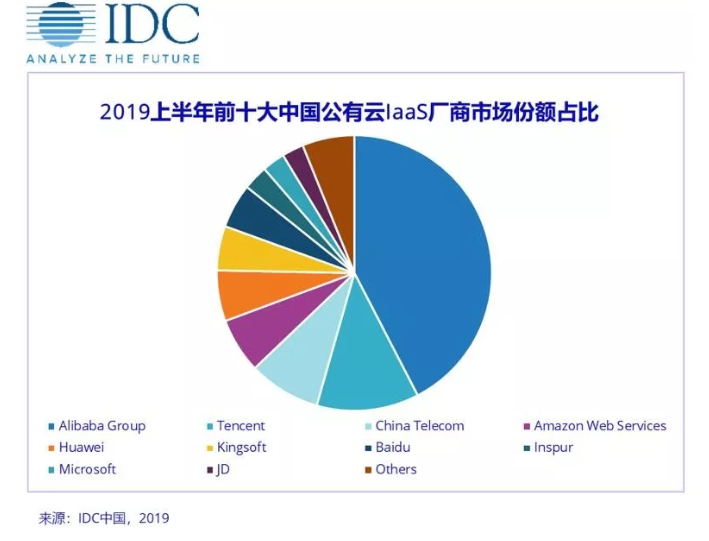 IDC 2019上半年中国公有云服务市场跟踪报告：前10家厂商占据过90%市场