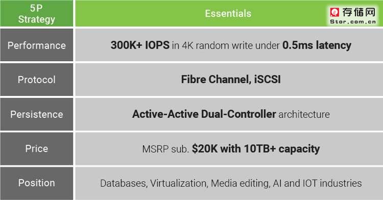 Qsan：2020年入门级AFA采购的5P策略