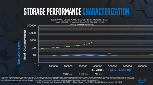 Intel下一代Optane SSD将支持 PCIe Gen 4.0接口技术