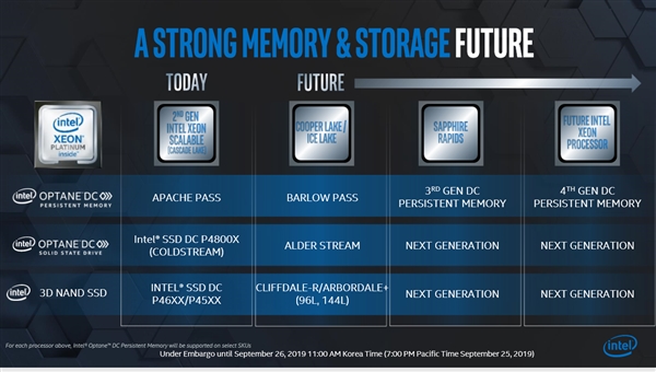 Intel下一代Optane SSD将支持 PCIe Gen 4.0接口技术