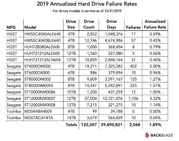 Backblaze发布2019年HDD硬盘运行数据报告，各品牌硬盘故障率比较