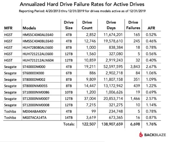Backblaze发布2019年HDD硬盘运行数据报告，各品牌硬盘故障率比较