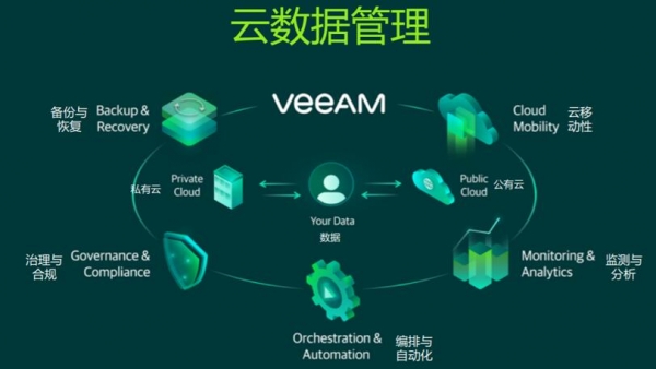 Veeam全新版本来临，实现云上云下数据管理无缝衔接