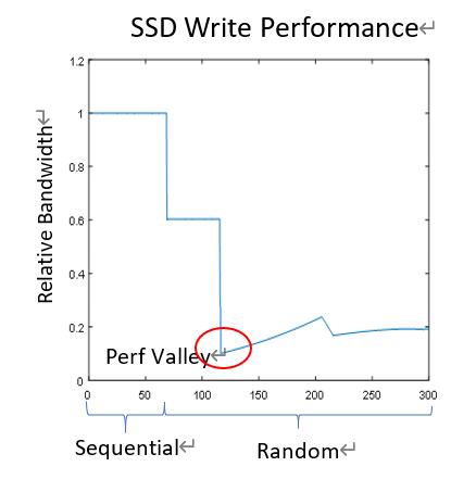 在测试性能时，如何加速SSD进入稳态