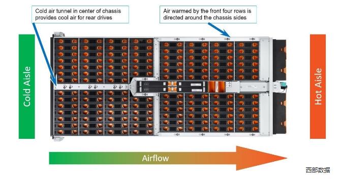 Western Digital的ArcticFlow技术将存储机柜划分为两个热区，并通过中央管道输送冷空气以冷却距离冷通道最远的驱动器。