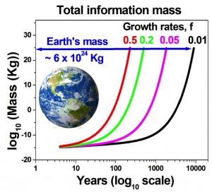 到2245年，全球数字内容有望达到地球一半的质量