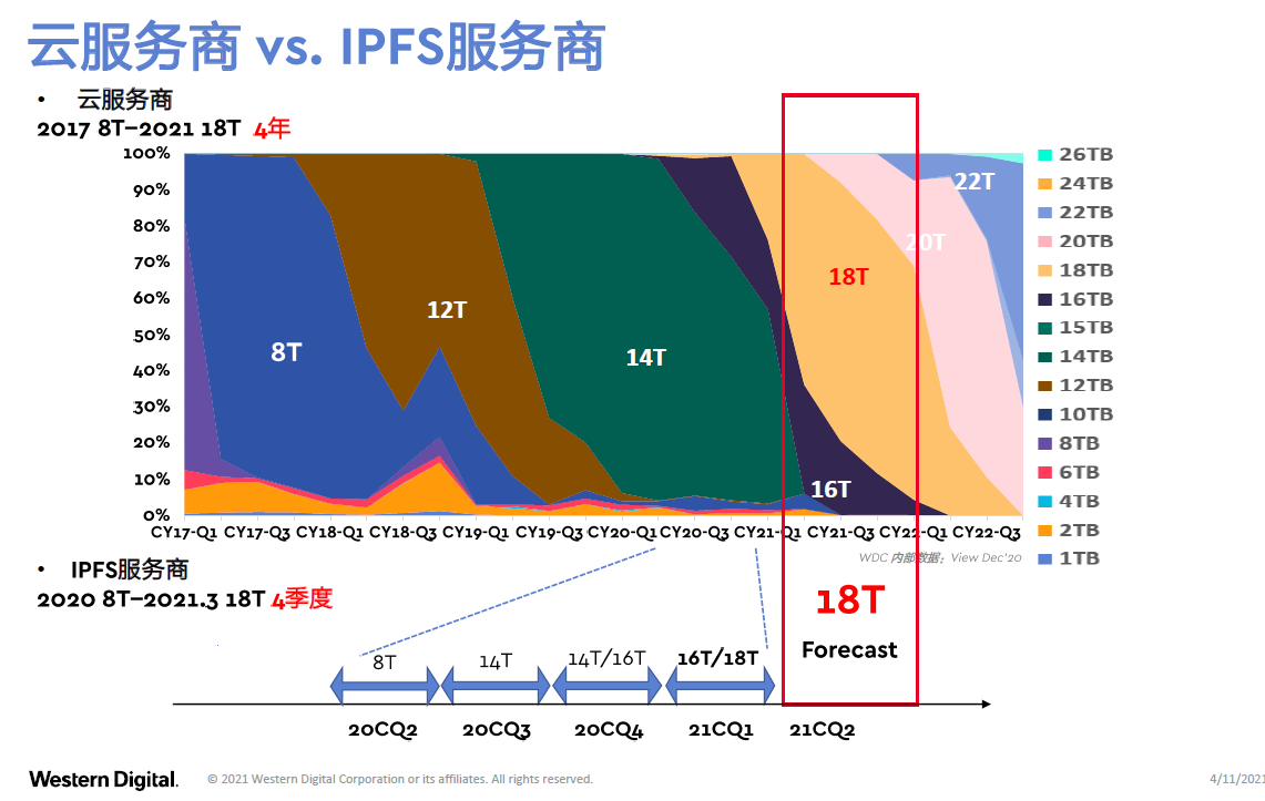 未来不足1.5%的数据被存储！IPFS存储架构应用正在爆发