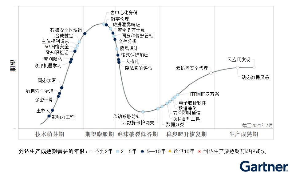 数字伦理登上Gartner 2021年隐私技术成熟度曲线的顶点