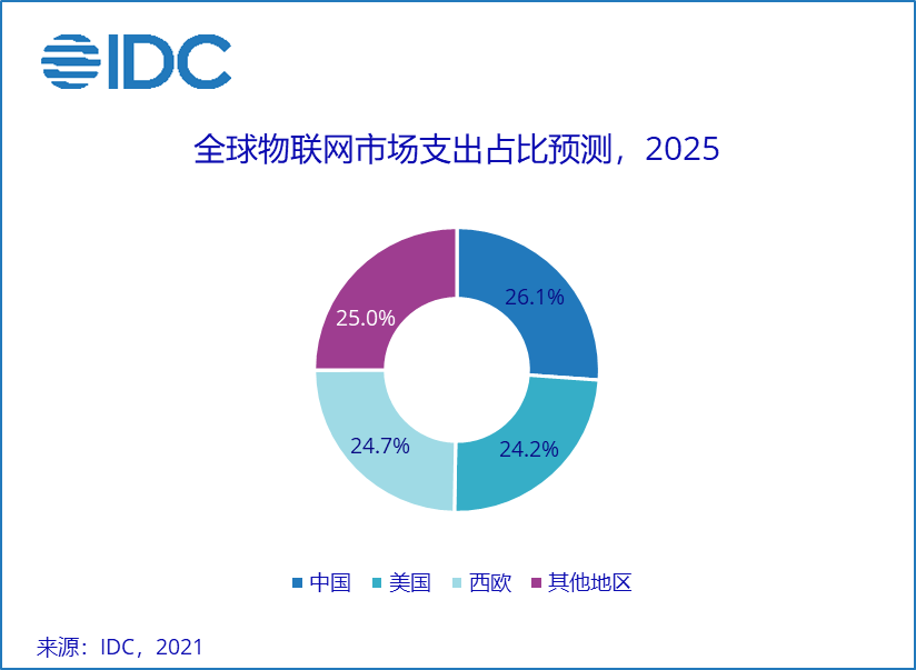 IDC 《2021年V2全球物联网支出指南》：中国物联网市场规模有望在2025年超3000亿美元