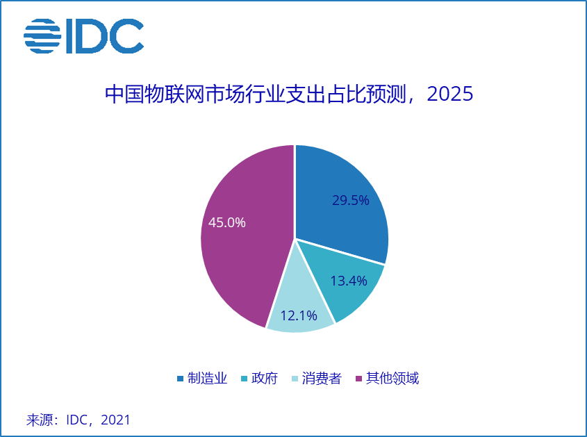 IDC 《2021年V2全球物联网支出指南》：中国物联网市场规模有望在2025年超3000亿美元