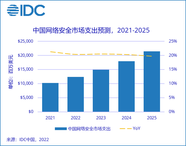 IDC：2025年中国网络安全支出将翻番，达到200亿美元规模
