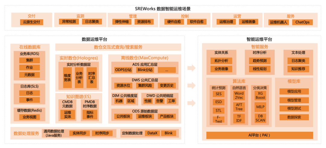 阿里巴巴云原生大数据运维平台 SREWorks 正式开源