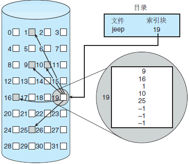磁盘空间分配三种方法：连续分配、链接分配和索引分配详解