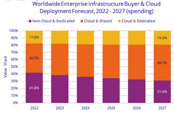 IDC全球企业基础设施季度跟踪报告：云基础设施的支出继续超过非云领域