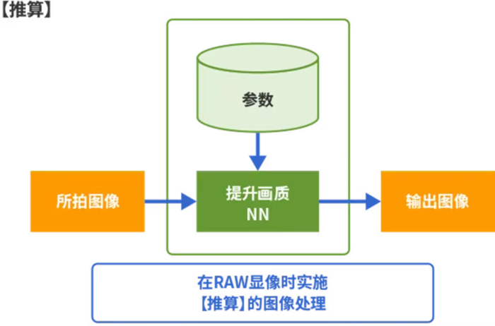 佳能全新“黑科技” AI也能提升像素