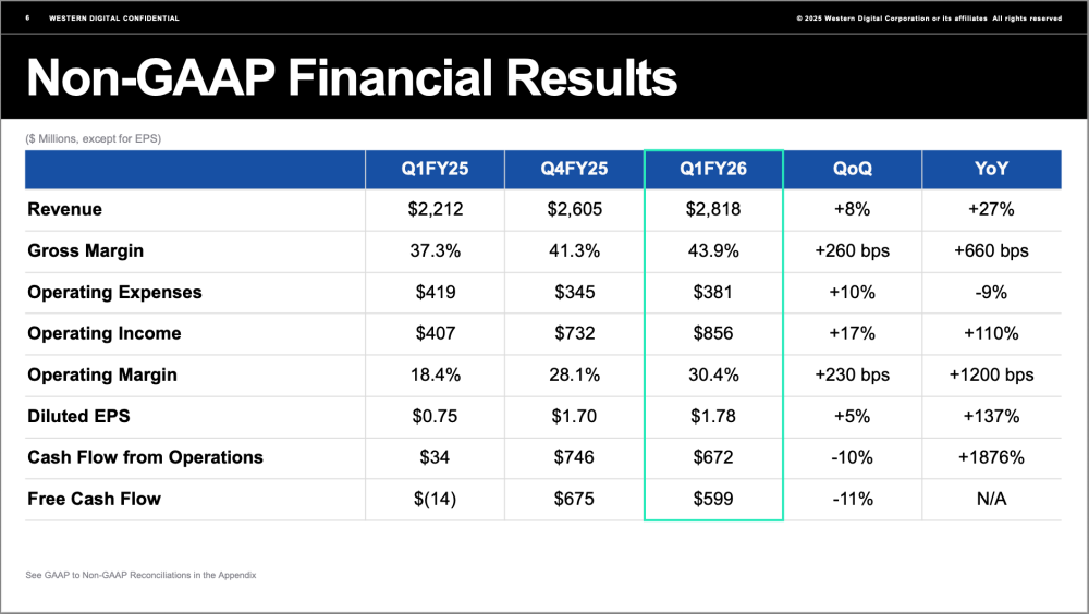 同比增长27%，西部数据公布26 财年第一季度财务业绩