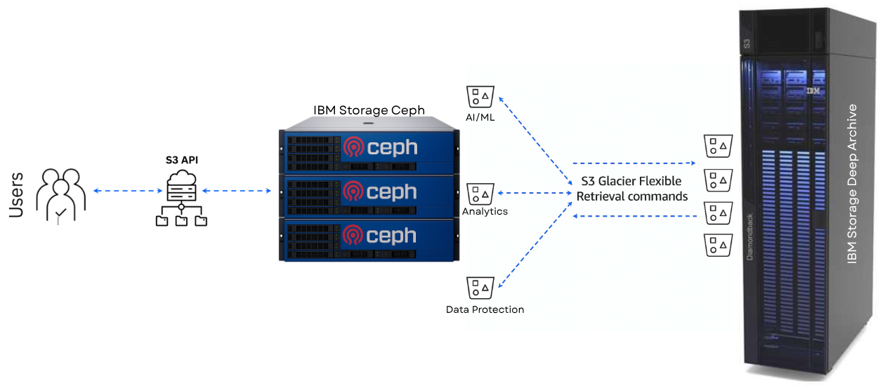 IBM Storage Ceph与IBM Storage Deep Archive集成，优化数据归档策略