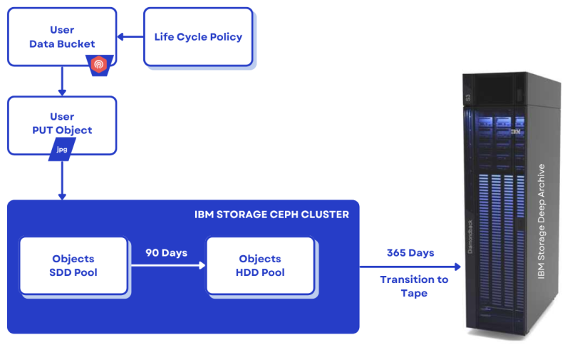 IBM Storage Ceph与IBM Storage Deep Archive集成，优化数据归档策略