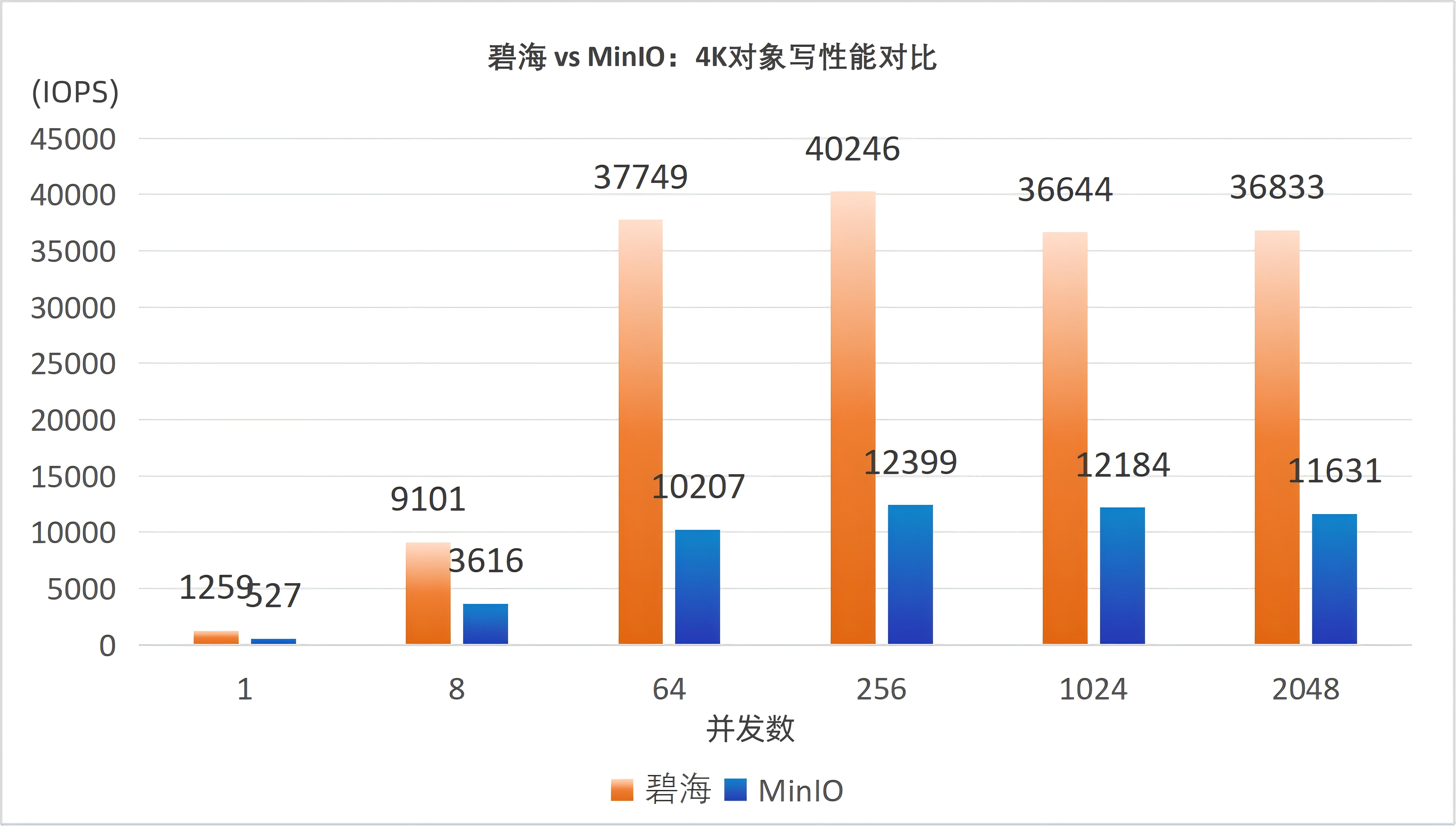 数据湖仓高性能对象存储：霄云科技碧海存储vsMinIO