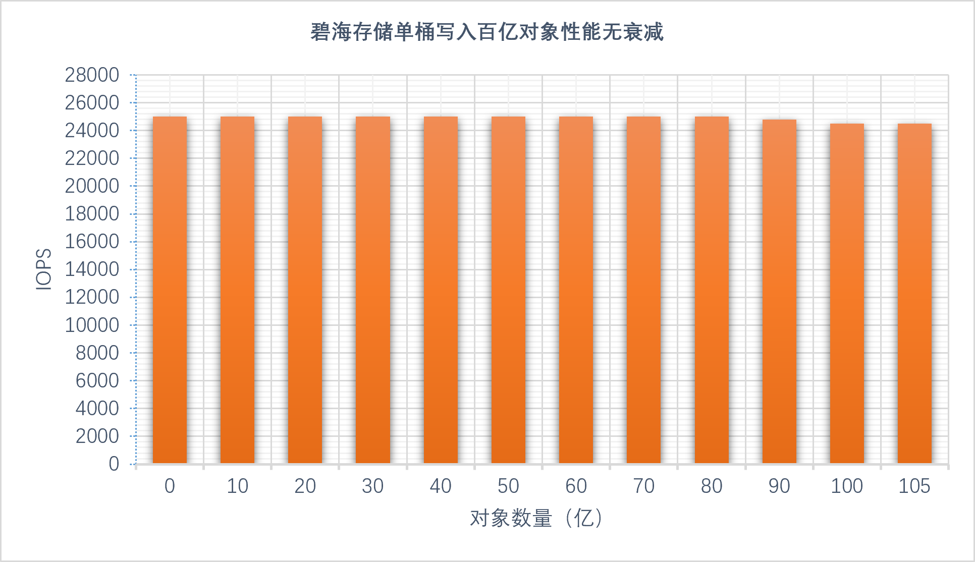 数据湖仓高性能对象存储：霄云科技碧海存储vsMinIO
