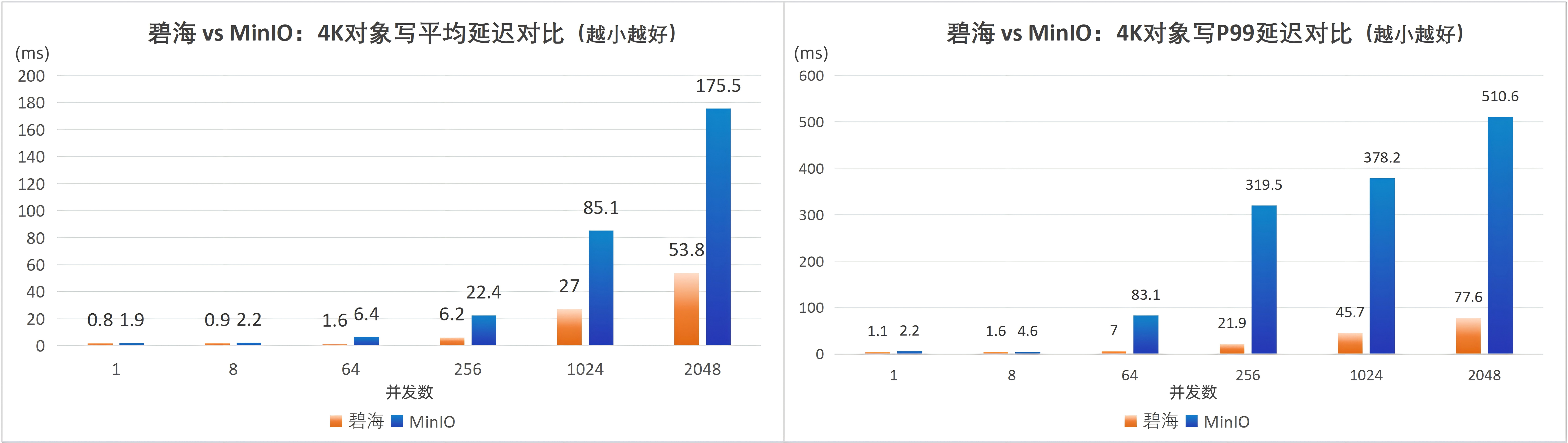 数据湖仓高性能对象存储：霄云科技碧海存储vsMinIO