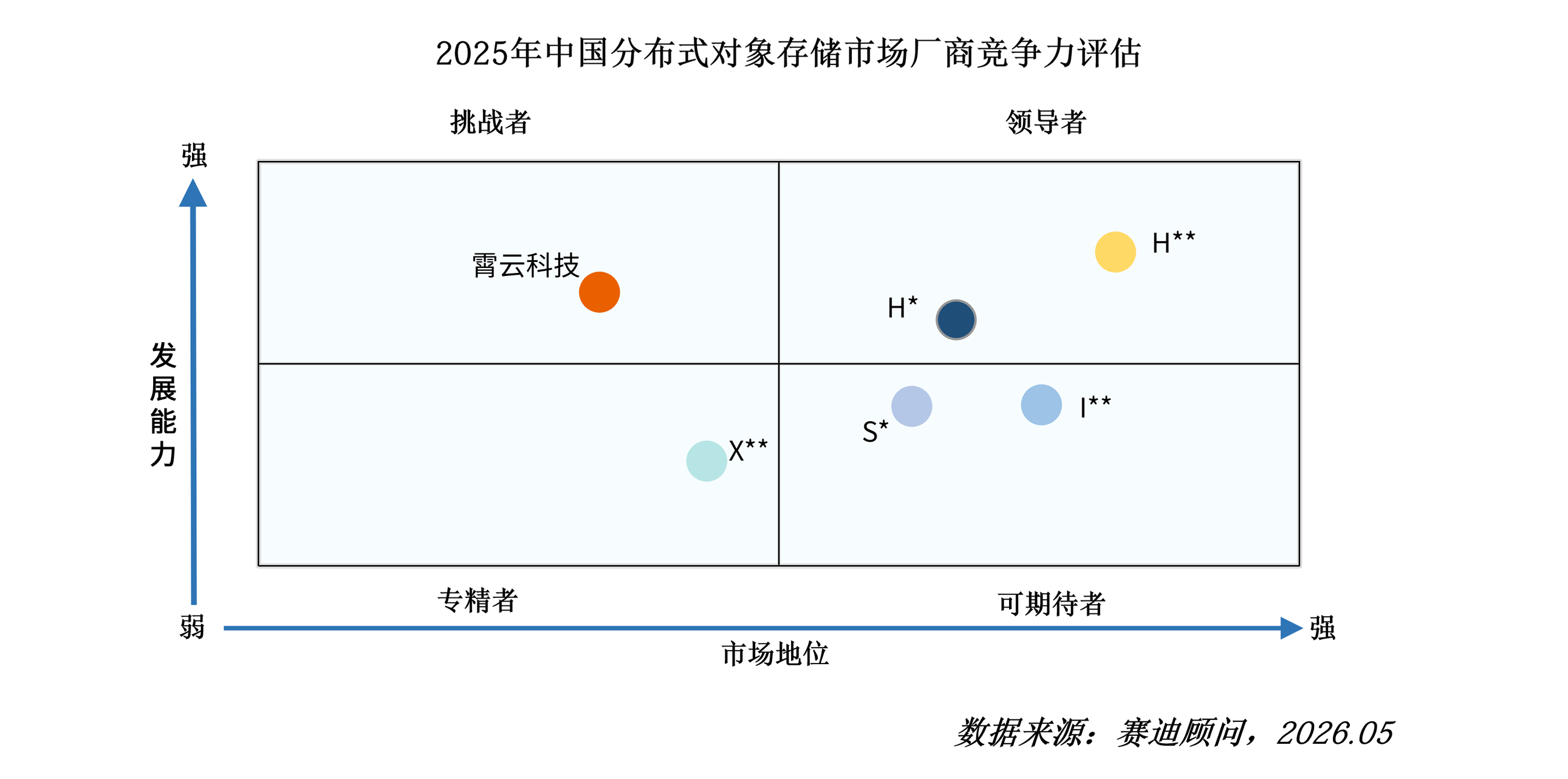 数据湖仓高性能对象存储：霄云科技碧海存储vsMinIO