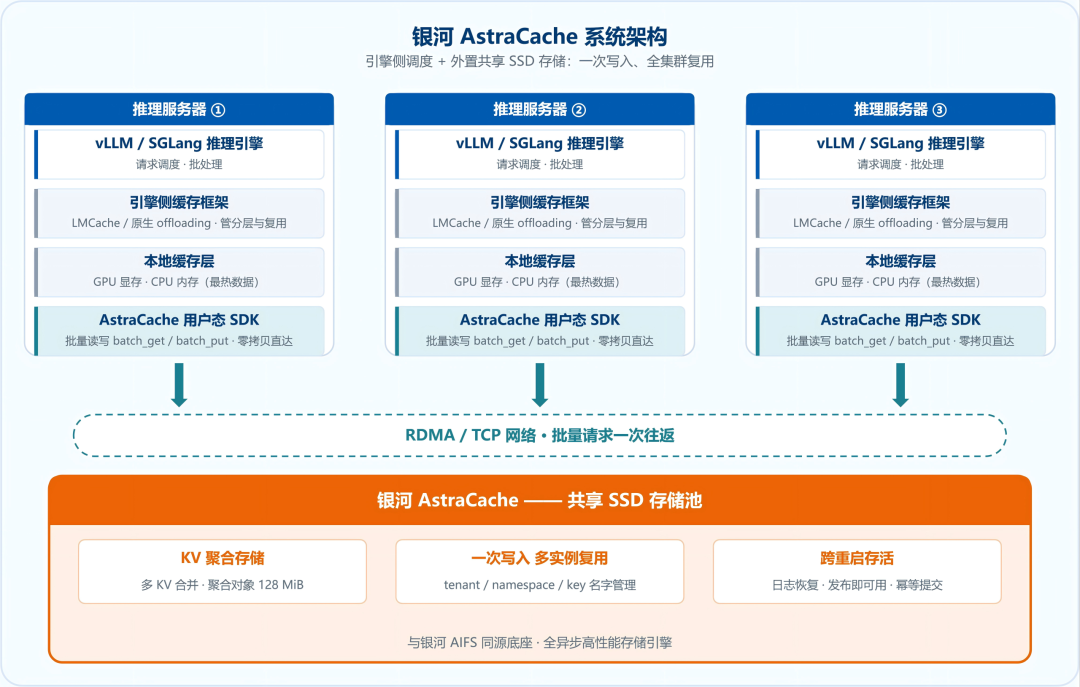 霄云科技发布大模型推理缓存产品:银河AstraCache