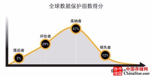 戴尔易安信最新调查显示：全球大多数企业现已认识到数据的价值，却难以有效保护数据安全