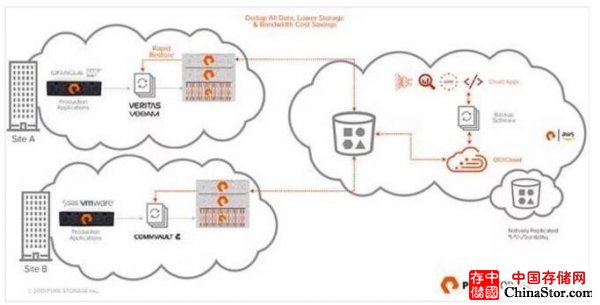 Pure Storage将于3月份发布杀手锏备份新品来对抗Data Domain