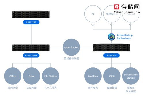 群晖双活IP SAN新品亮相vFORUM 2019，开启虚拟化存储安全新篇章