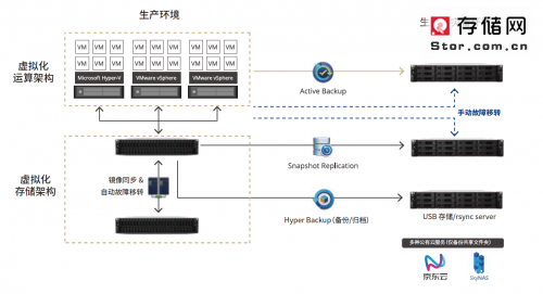 群晖双活IP SAN新品亮相vFORUM 2019，开启虚拟化存储安全新篇章