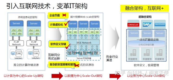 什么是超融合？有哪些主要的市场参与者？