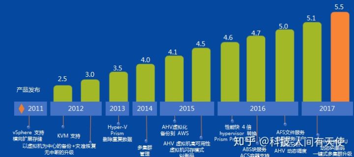 什么是超融合？有哪些主要的市场参与者？