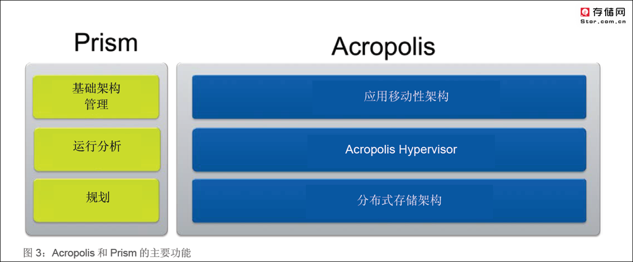 Nutanix 超融合基础架构和工作原理介绍（图文全面）