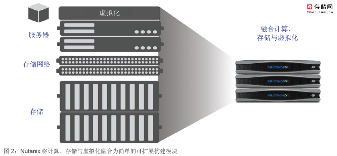 Nutanix 超融合基础架构和工作原理介绍（图文全面）