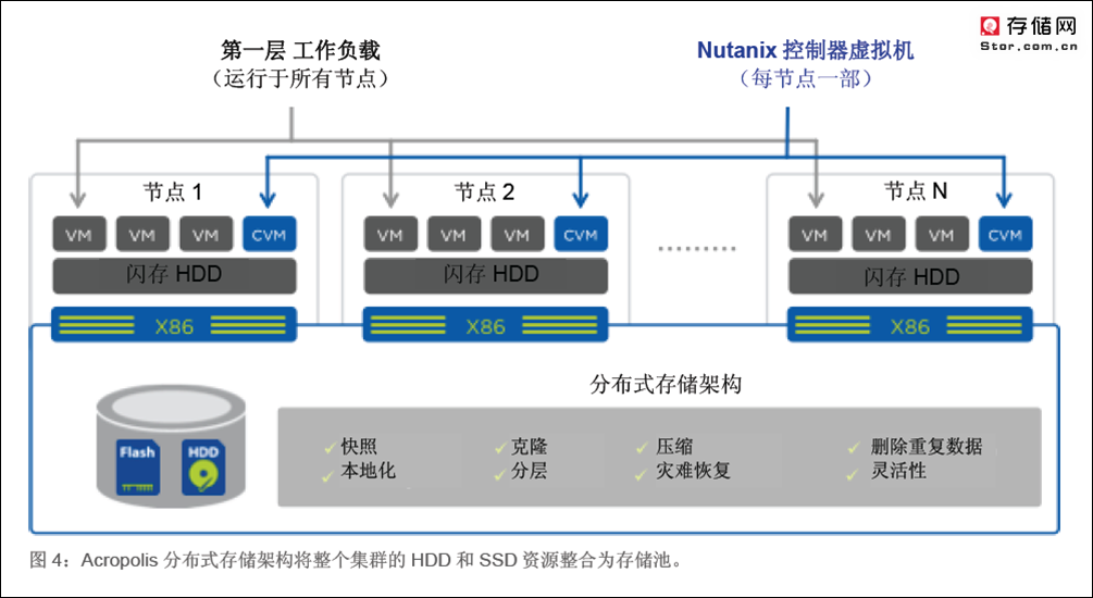 Nutanix 超融合基础架构和工作原理介绍（图文全面）