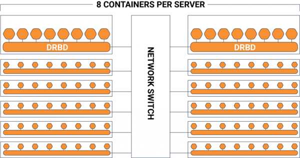 1480万 IO/s，软件定义存储厂商Linbit打破世界纪录