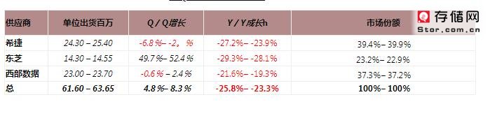 20年第三季度下降23％至26％，降至约6200万台