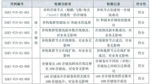 SDS首家!XSKY天合翔宇率先完成金融信创生态实验室适配验证测试