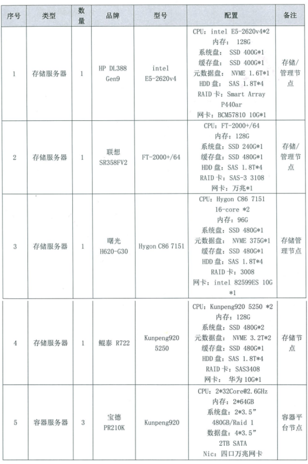 SDS首家!XSKY天合翔宇率先完成金融信创生态实验室适配验证测试