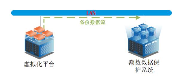 潮数科技对陕重汽提供虚拟化系统数据做保护