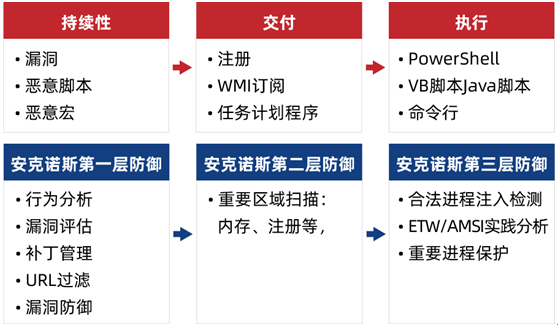 通过安克诺斯网络保护阻止无文件攻击