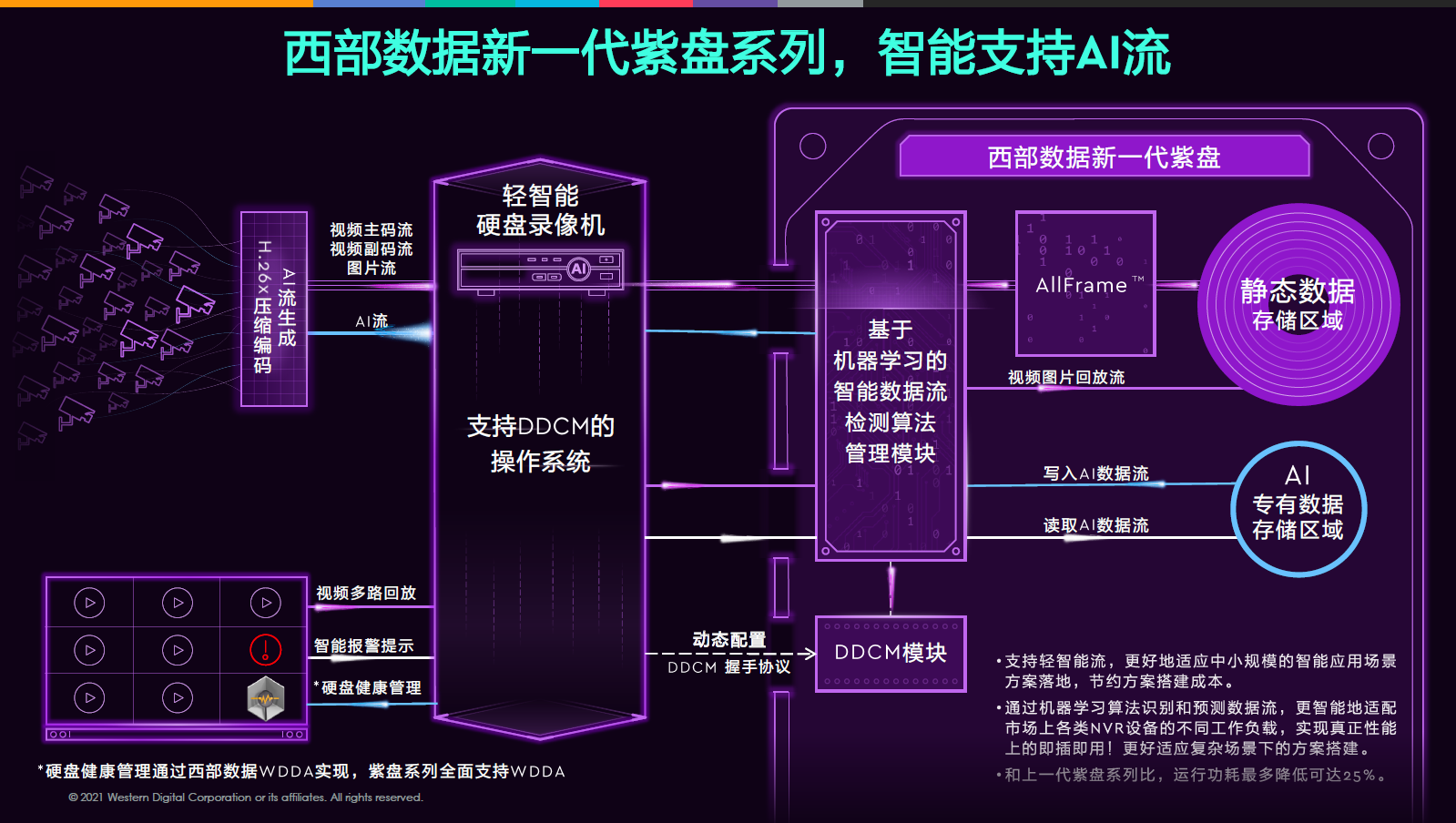 业内首创！西部数据把分区存储带入智慧视频领域