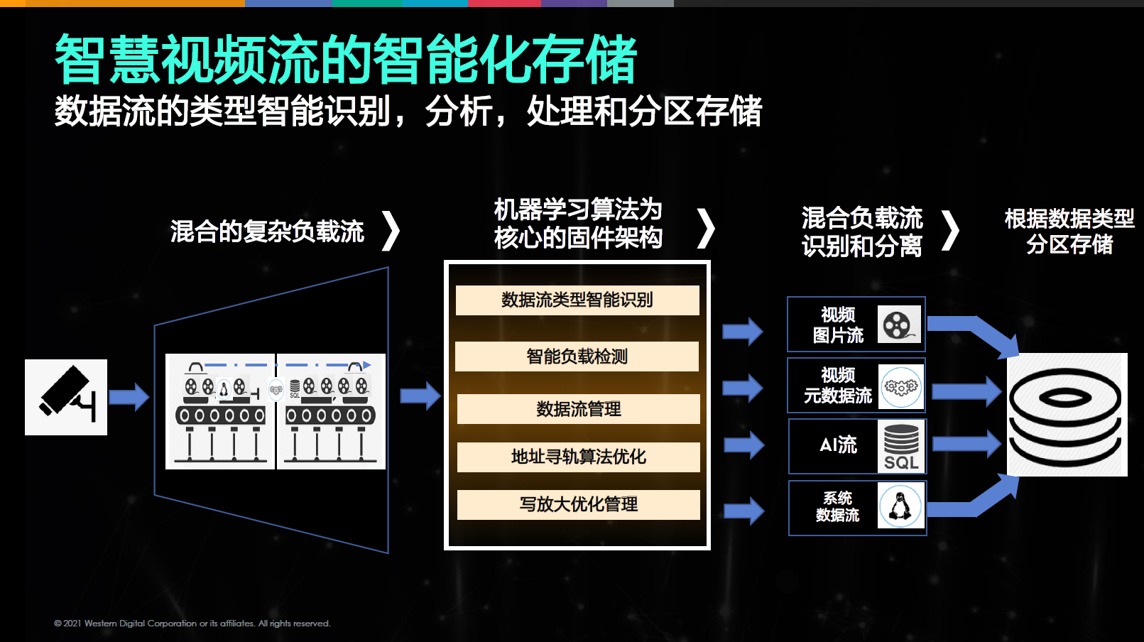 业内首创！西部数据把分区存储带入智慧视频领域