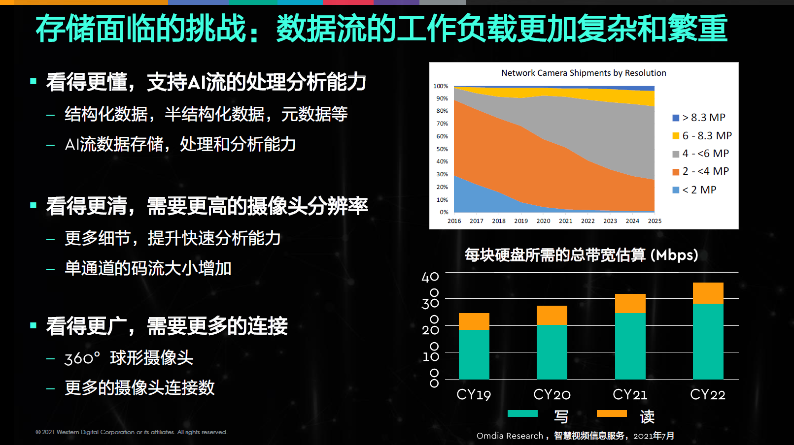 业内首创！西部数据把分区存储带入智慧视频领域