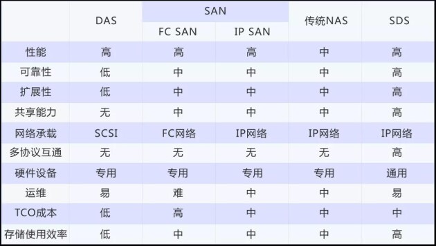 下一代非线性编辑存储首选SDS