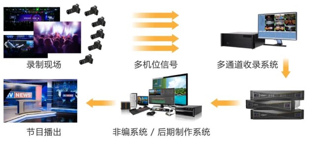 下一代非线性编辑存储首选SDS