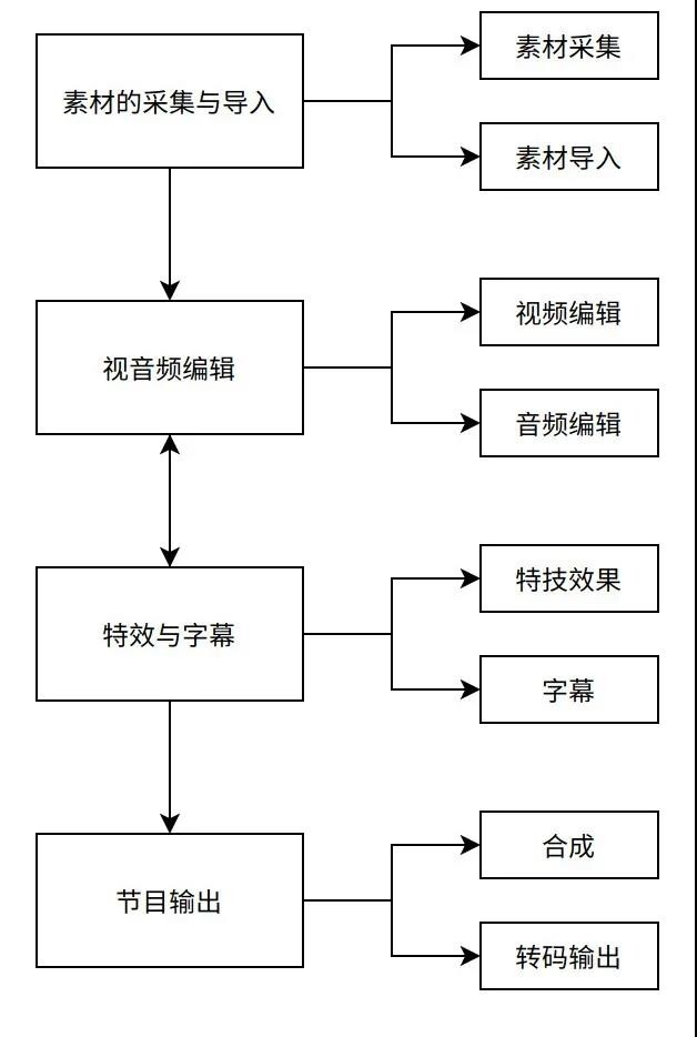 下一代非线性编辑存储首选SDS